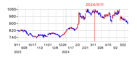 2024年3月11日 15:00前後のの株価チャート